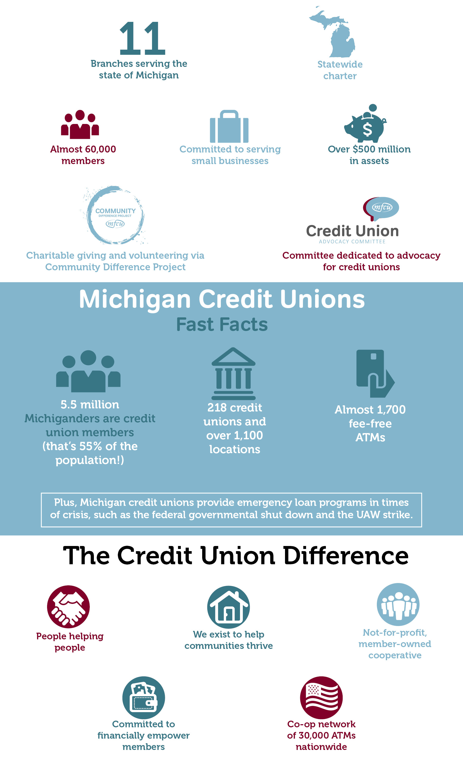 Credit Union Facts